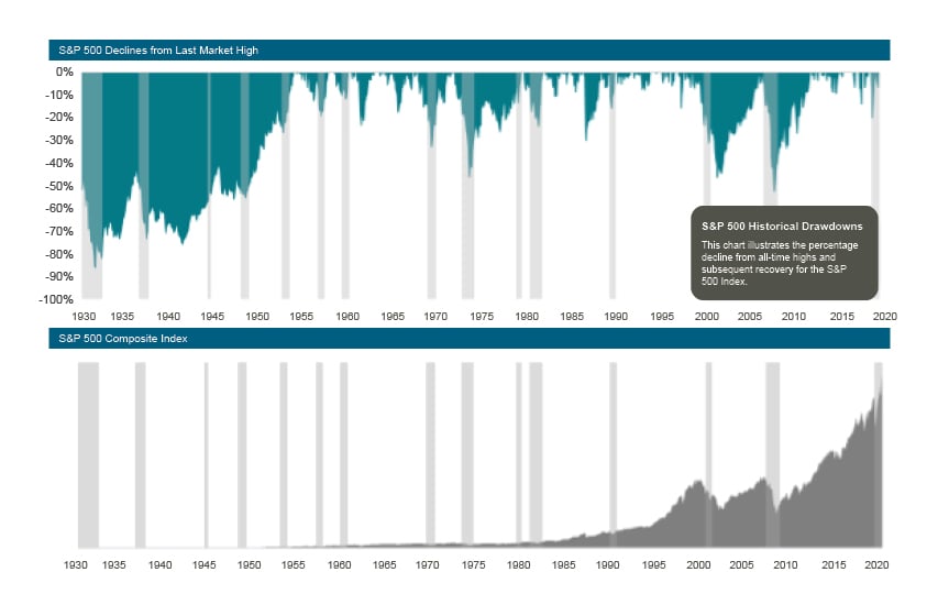 S&P Chart