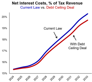 Graph of Net Interest Costs, % of Tax Revenue with a blue line callout 'Current Law' and red line callout 'With Debt Ceiling Deal'