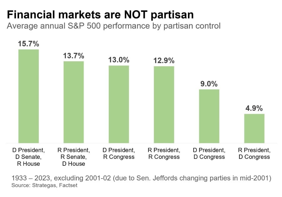 Financial markets are NOT partisan.