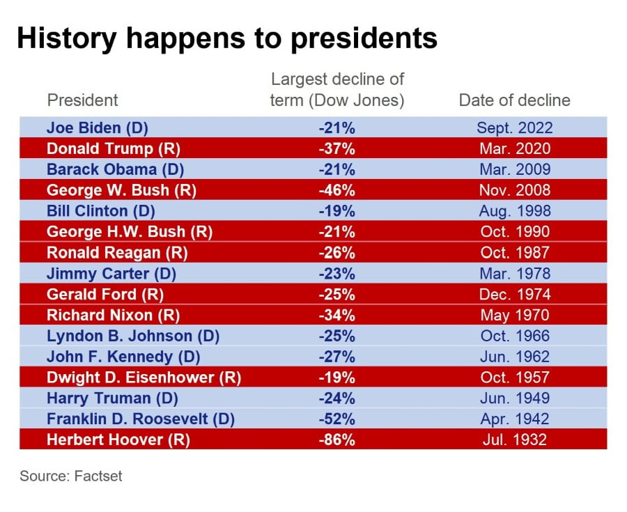 History happens to presidents.