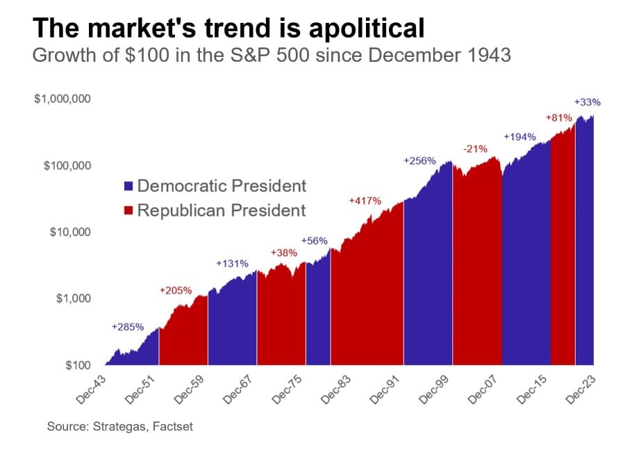 The market's trend is apolitical.