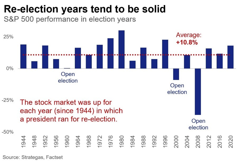 Re-election years tend to be solid.