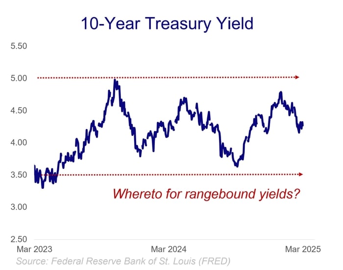 10-years treasury yield; March 2023 - March 2025