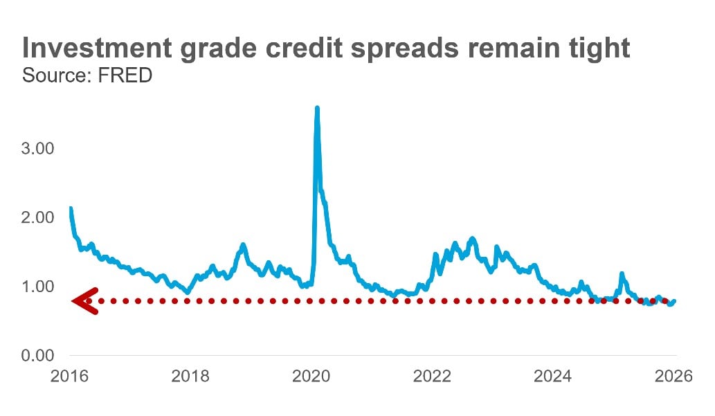 Line chart showing investment‑grade credit spreads holding near 1% from 2016 to 2026, indicating tight conditions.