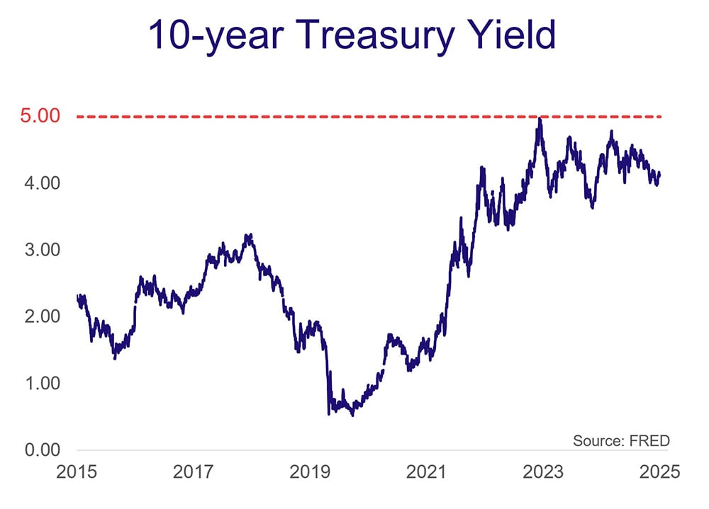 chart of 10-year treasury yield 2015-2025