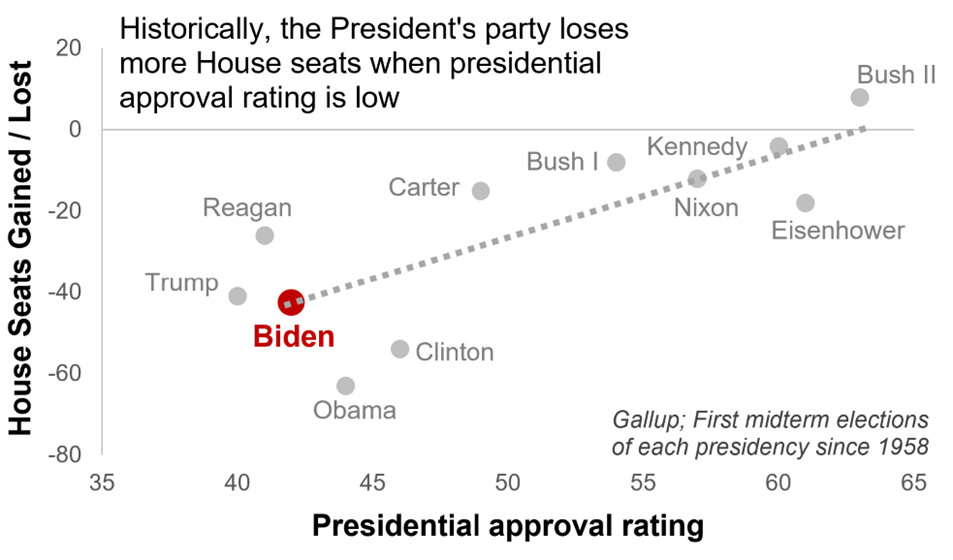 loss-of-house-seats-when-rating-low-graph-oct2022.png
