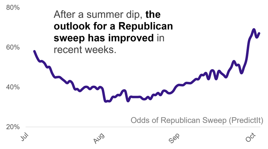 outlook-for-republican-sweep-graph-oc2022.png