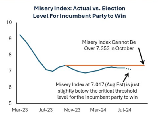 Misery-Index-actual-vs-election.png