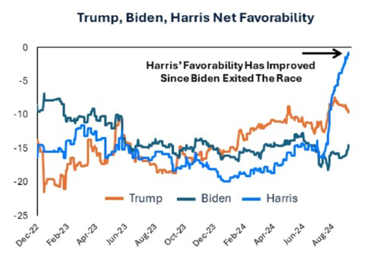 Trump-Biden-Harris-Net-Favorability.png