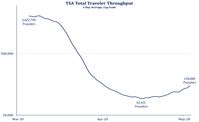 TSA Total Traveler Throughput