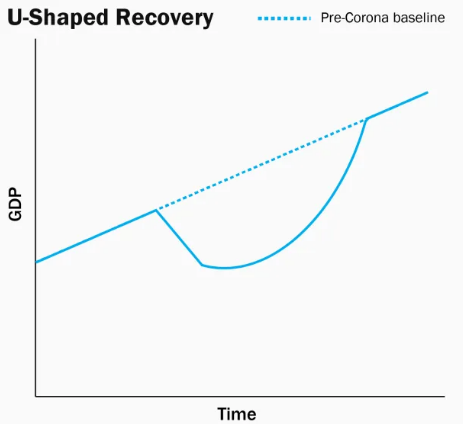 U-Shaped Recovery