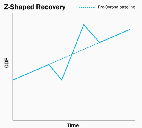 Z-Shaped Recovery