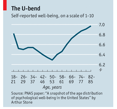 The U-bend chart, self-reported well-being on a scale of 1-10 by age