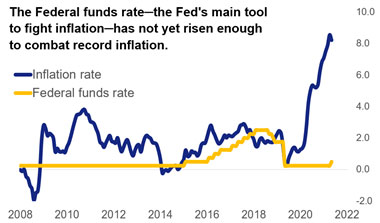 Graph showing the Federal fund rate from 2008 to 2022