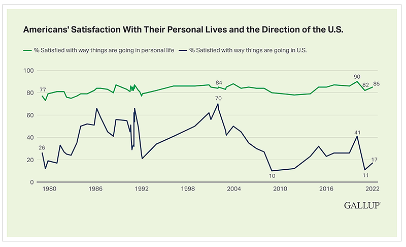 Gallup-Poll-American-Satisfaction-with-Personal-Lives_800px.png