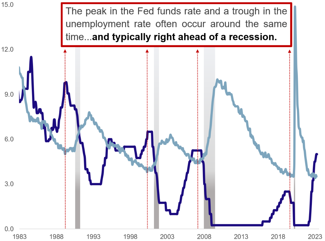 Graphic showing the peak in the Fed funds rate and a trough in the unemployment rate often occur around the same time.