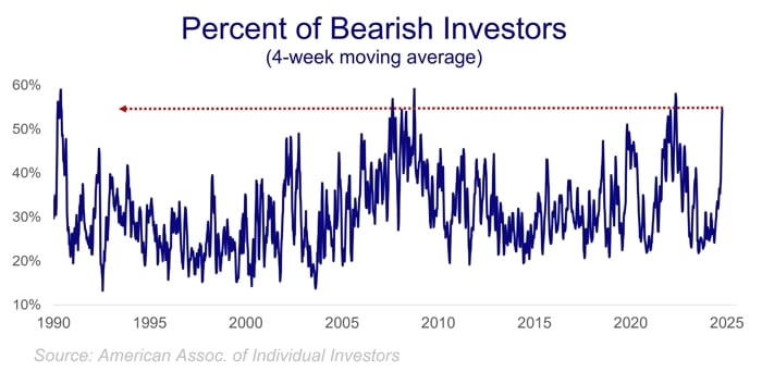 Percent of bearish investors (4-week average) rom 1990 - 2025