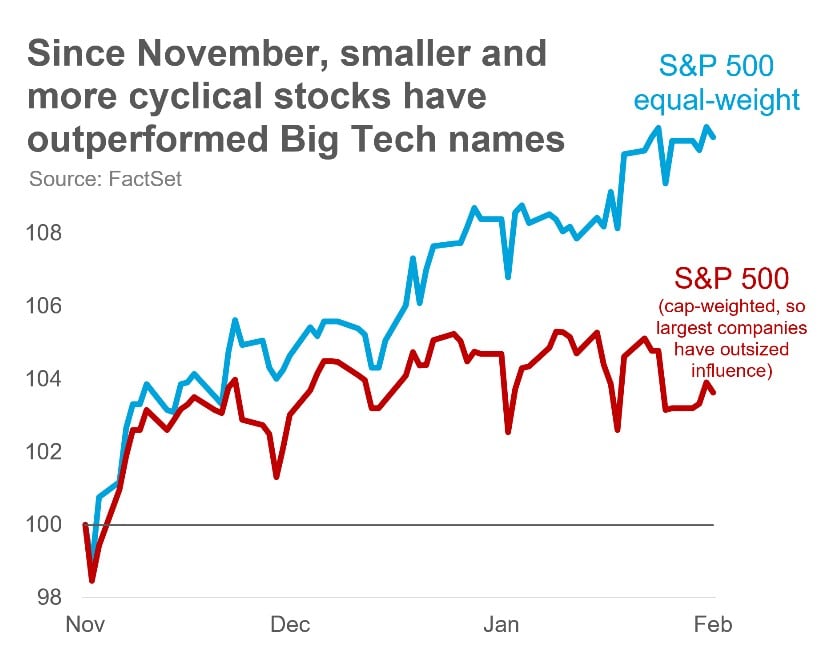 Line chart showing S&P 500 equal‑weight rising faster than the cap‑weighted index from November to February.