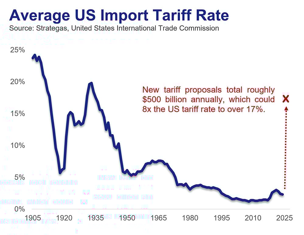 Average U.S. Import Tariff Rate 1905 - 2025