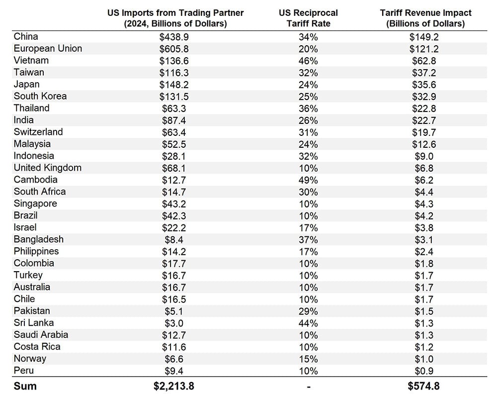 Table comparing imports, tariff rates and tariff revenue of multiple countries.