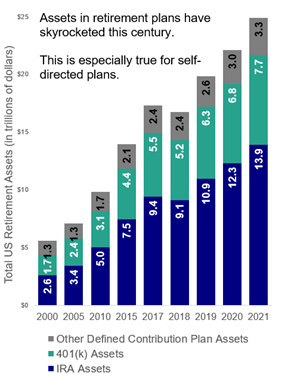 Asset in retirement plans from 2000-2021