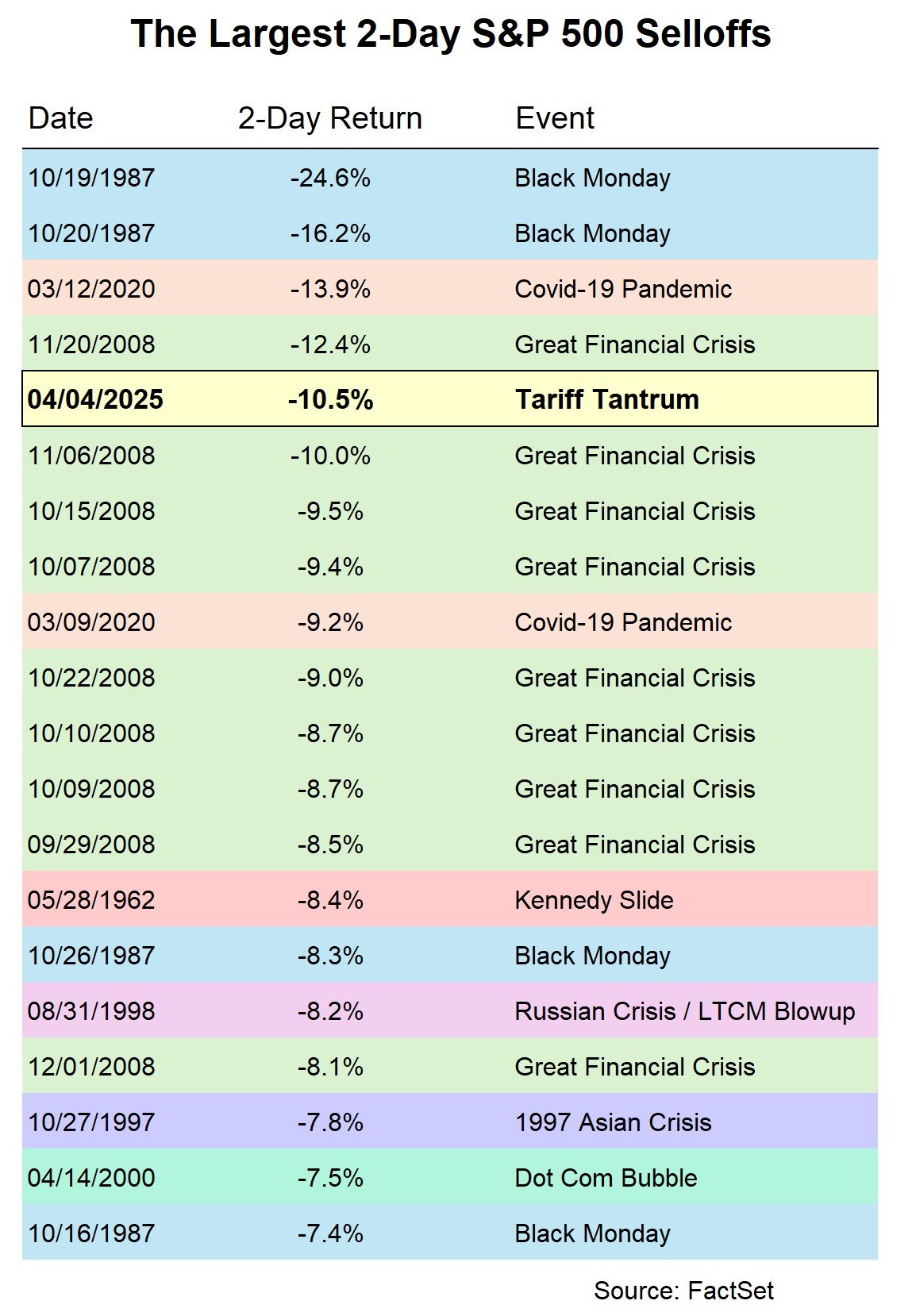 A table listing 2-day selloffs and the events that triggered them, showing the April 3 and April 4, 2025 selloff was the fifth largest.