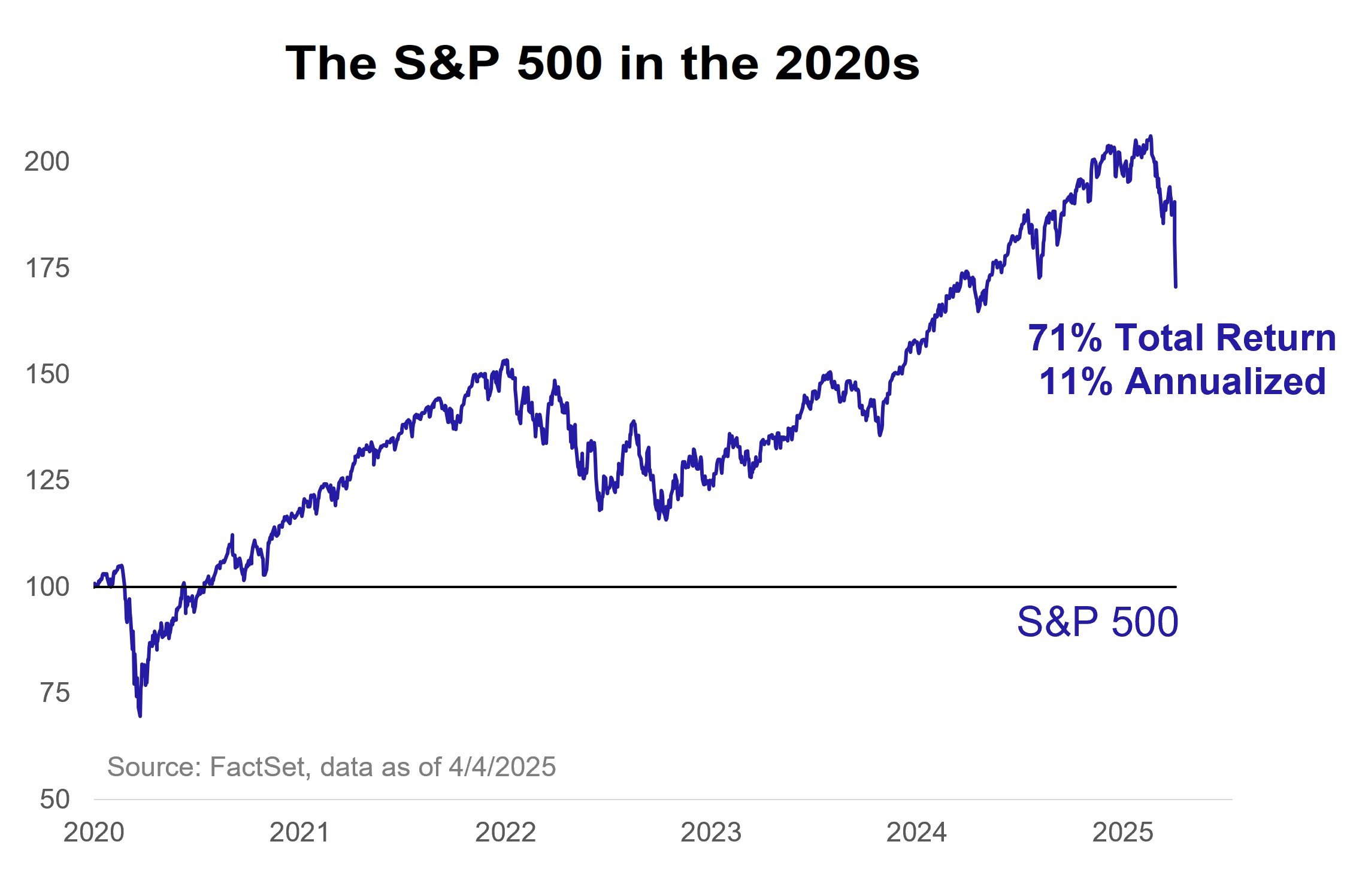 A line chart showing that since the beginning of 2020, the S&P 500 has returned 70%, as of April 4, 2025