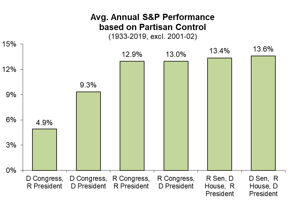 Average Annual S&P Performance Based on Partisan Control 