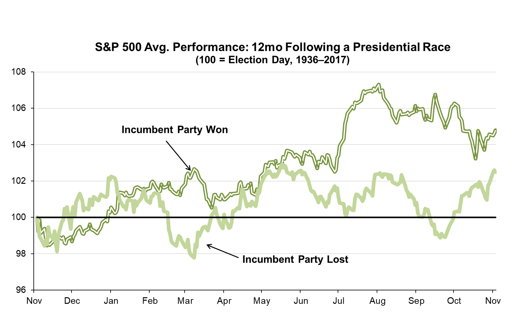 Average S&P 500 Performance: 12mo Following a Presidential Race