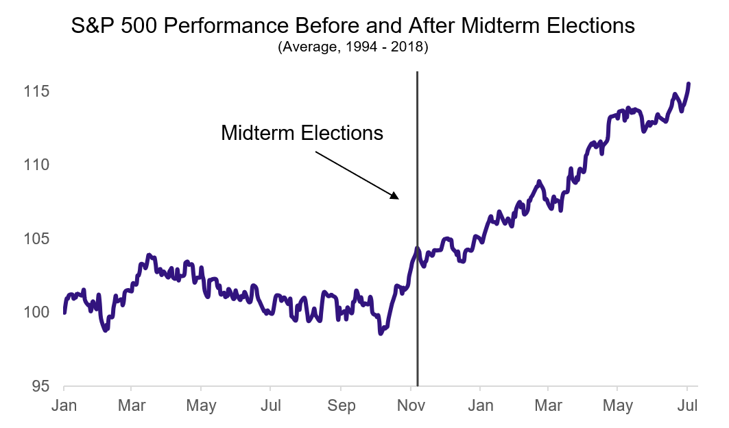 S&P 500 Performance Before and After Midterm Elections.png