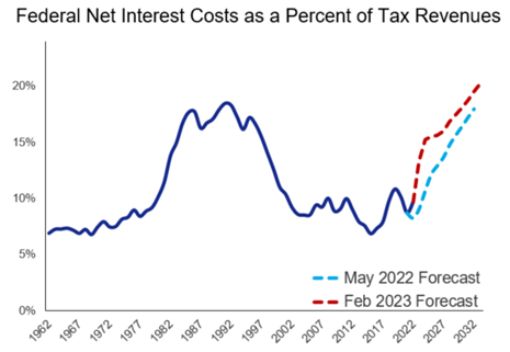 federal-net-interest-costs-as-percentage-of-tax-revenues.png