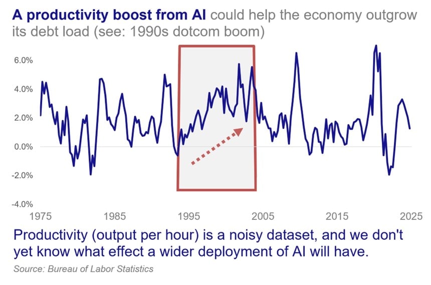 A productivity boost from AI could help the economy outgrow its debt load.