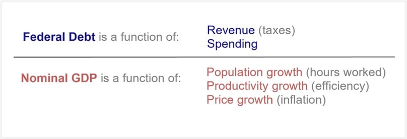 Function of Federal debt and nominal GDP