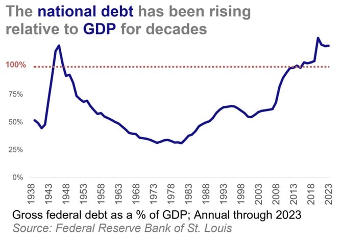 The national debt has been rising relative to GDP for decades.