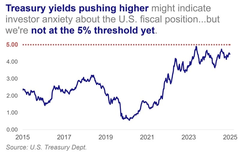 Treasury yields pushing higher might indicate investor anxiety about the U.S. fiscal position.