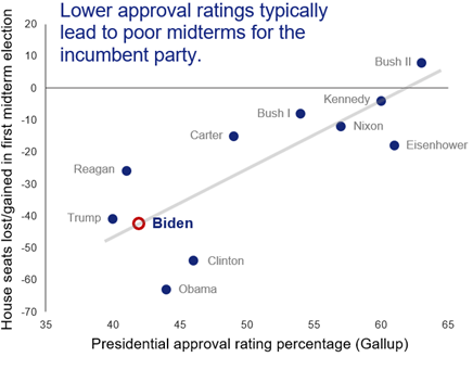 lower-approval-ratings-poor-midterms.png