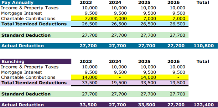 Bunching itemized deductions table.