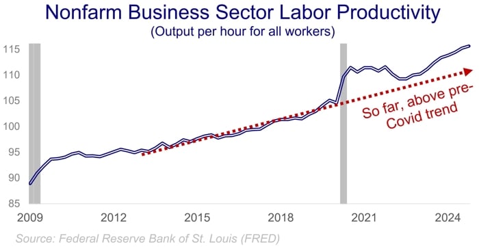 Line graph showing nonfarm business sector labor productivity from 2009 - 2024.
