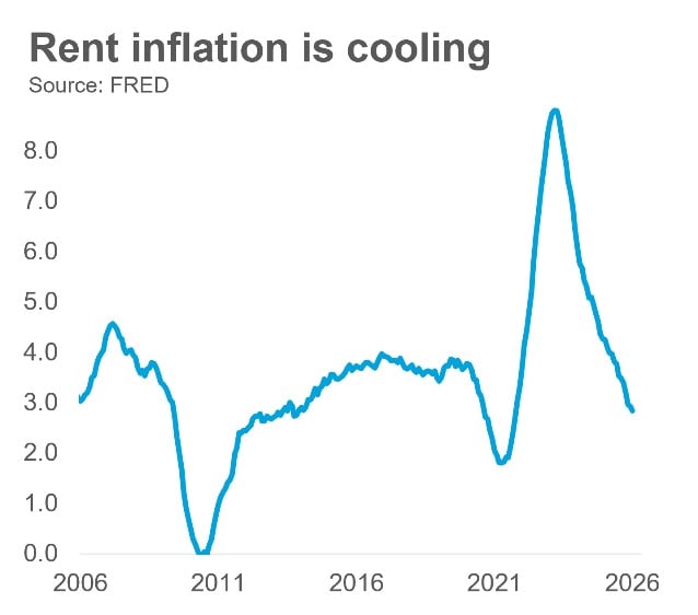 Line chart showing U.S. rent inflation falling from a 2021 peak toward 2026, indicating cooling price pressures.
