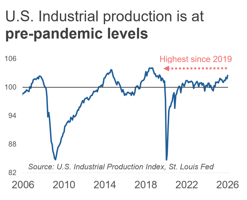 Line chart shows U.S. industrial production rebounding to pre‑pandemic levels, reaching the highest point since 2019 by 2026.