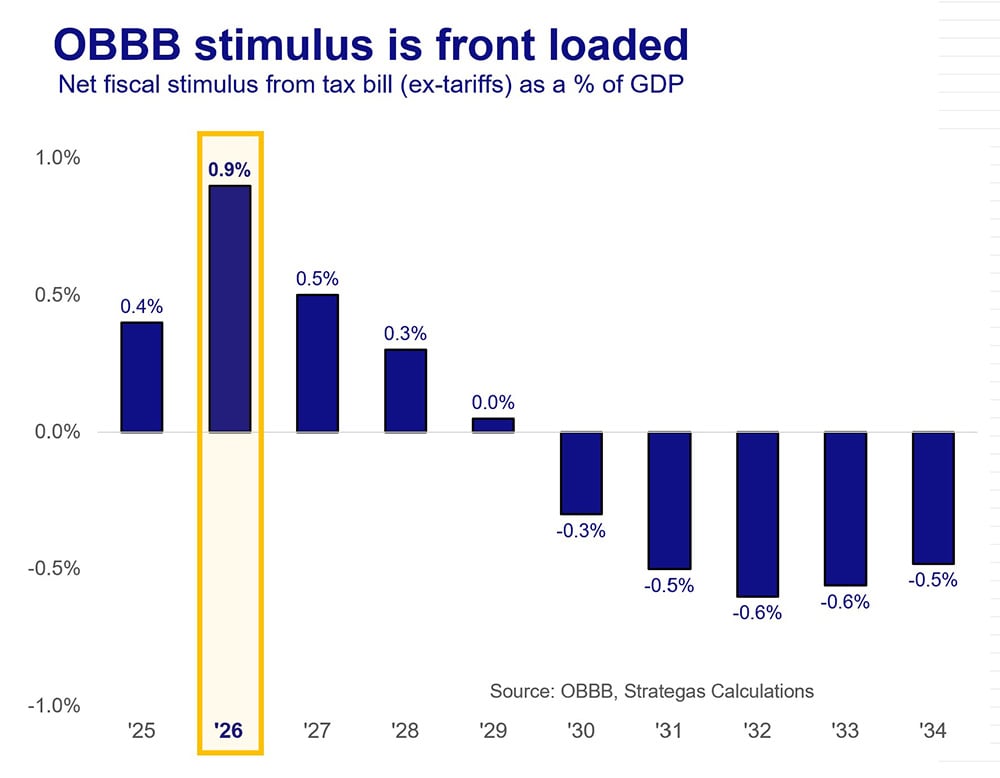 graph titled OBBB stimulus is front loaded with a callout in 2026 for 0.9%