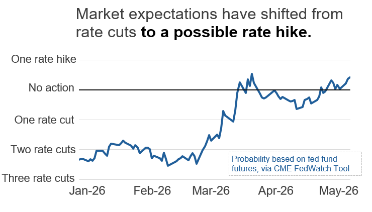 Line chart shows Fed rate expectations shifting from multiple cuts to a possible hike from Jan&ndash;May 2026, per CME FedWatch.