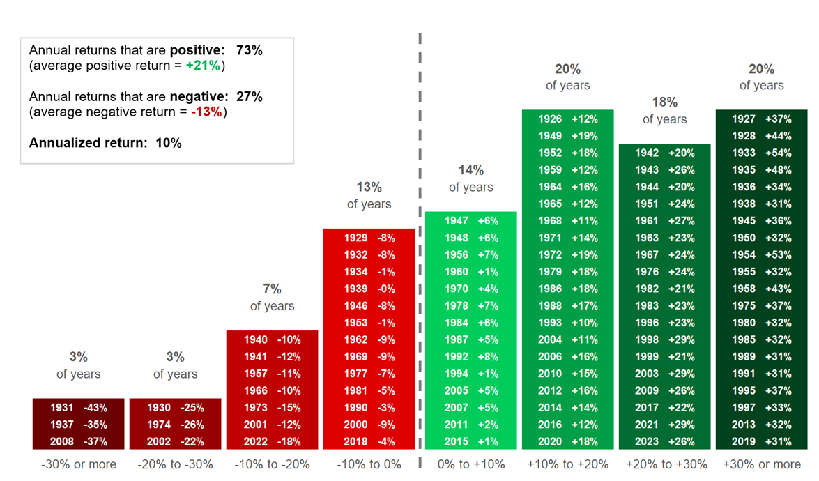 The stock market rises more often than it follows.png