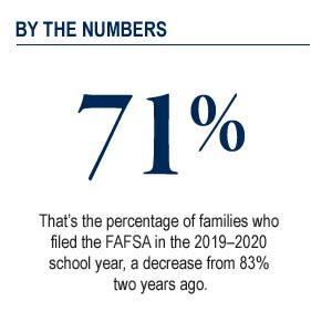 71% of families files teh FAFSA in the 2019-2020 school year.