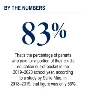 83% of parents pay for a portion of their child's education out of pocket.