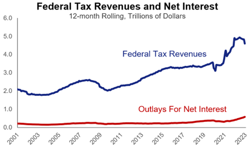 Federal Tax Revenues and Net Interest line graph