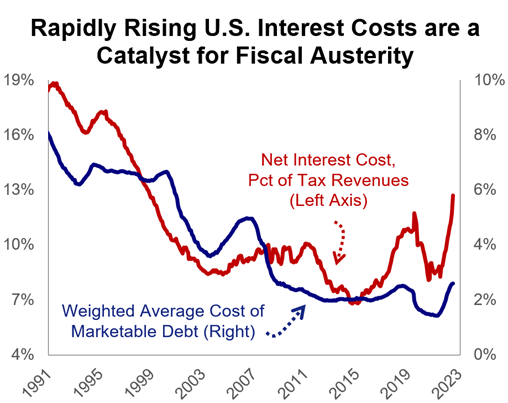 Rapidly Rising U.S. Interest Costs are a Catalyst for Fiscal Austerity line graph