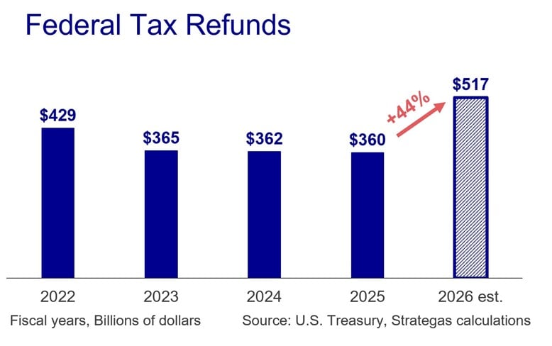 graph depicting federal tax refunds 2022-2026 estimated