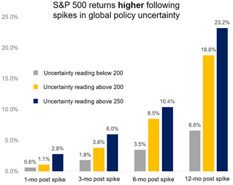 Bar graph showing S&P 500 returns higher following spikes in global policy uncertainty.