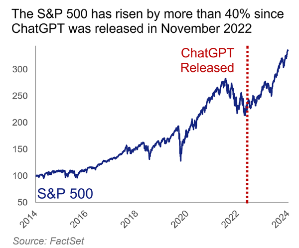 SP-risen-since-chatgpt-release-nov-2022.png